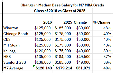 Change in Median Base Salary for M7 MBA Grads - Class of 2016 vs Class of 2025