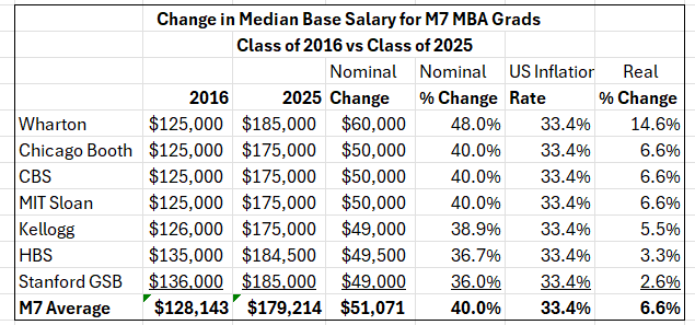 Change in Median Base Salary for M7 MBA Grads - Class of 2016 vs Class of 2025