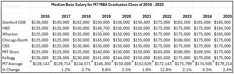Median Base Salary for M7 MBA Graduates - Class of 2016 to 2025